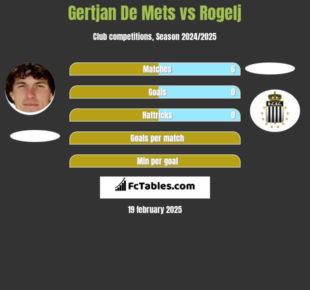 Gertjan De Mets vs Rogelj h2h player stats