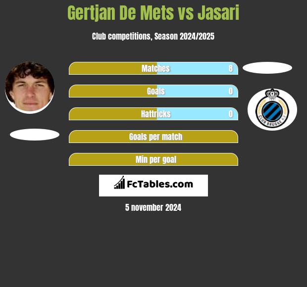 Gertjan De Mets vs Jasari h2h player stats