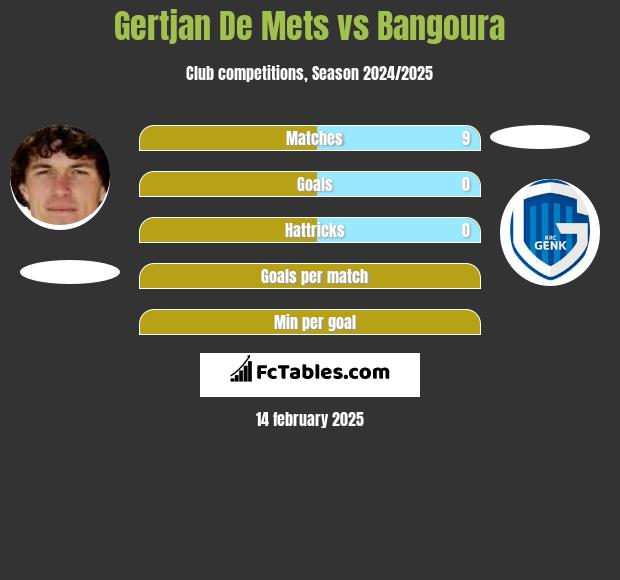 Gertjan De Mets vs Bangoura h2h player stats