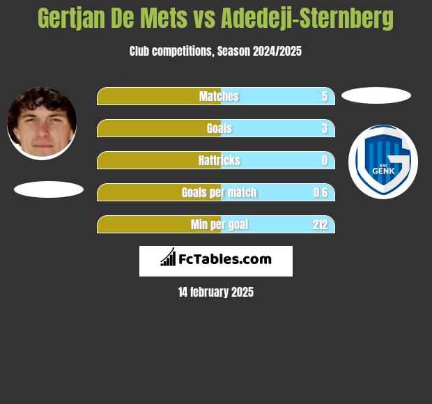 Gertjan De Mets vs Adedeji-Sternberg h2h player stats