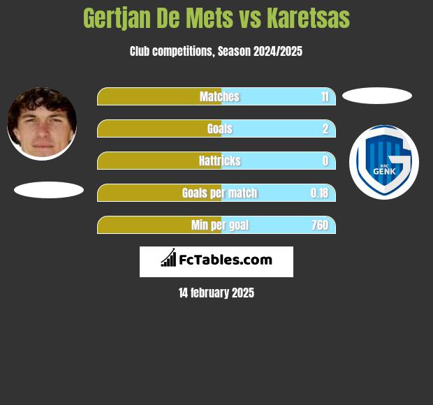 Gertjan De Mets vs Karetsas h2h player stats