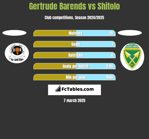 Gertrude Barends vs Shitolo h2h player stats