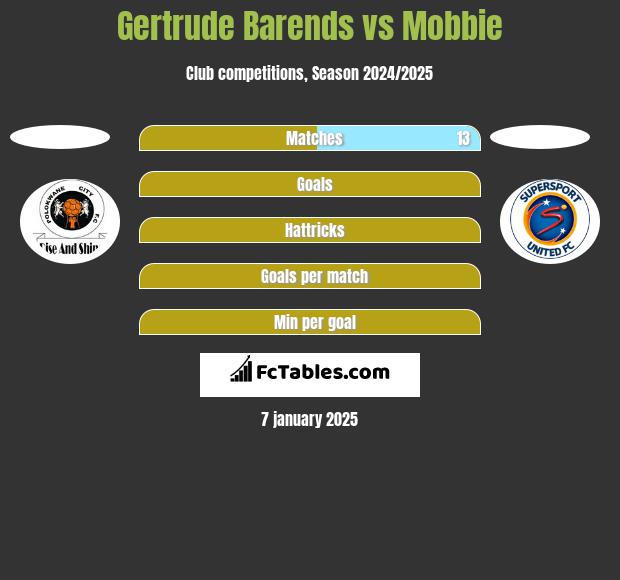 Gertrude Barends vs Mobbie h2h player stats