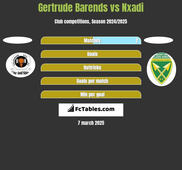 Gertrude Barends vs Nxadi h2h player stats