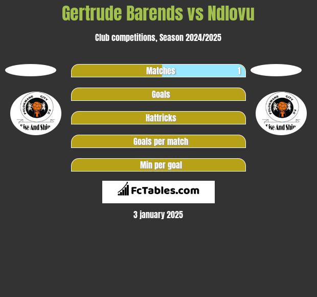 Gertrude Barends vs Ndlovu h2h player stats