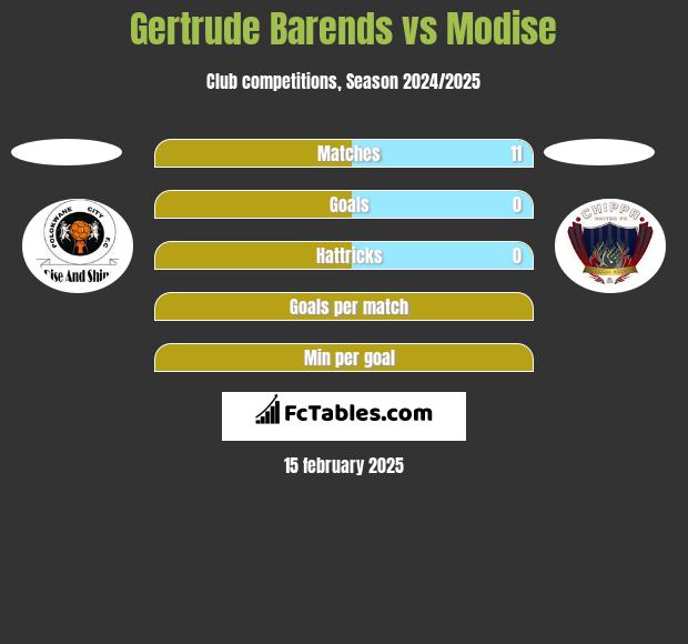 Gertrude Barends vs Modise h2h player stats