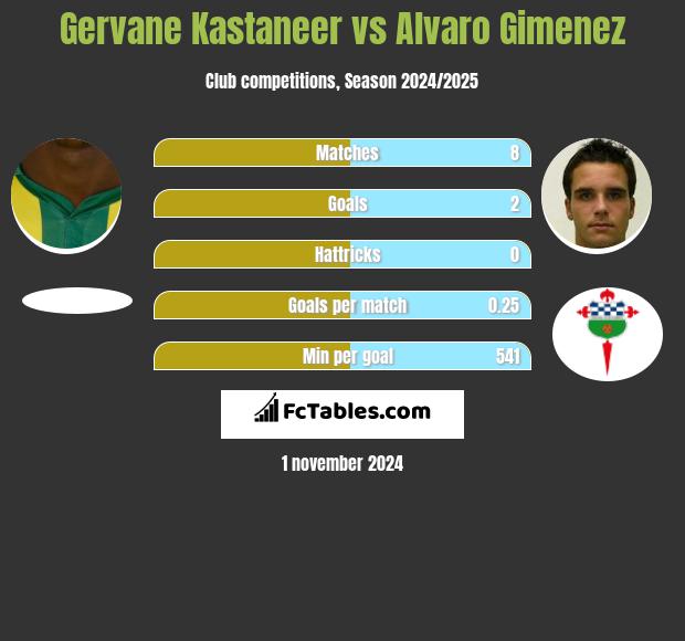 Gervane Kastaneer vs Alvaro Gimenez h2h player stats