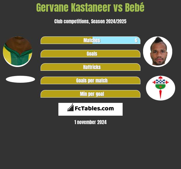 Gervane Kastaneer vs Bebé h2h player stats