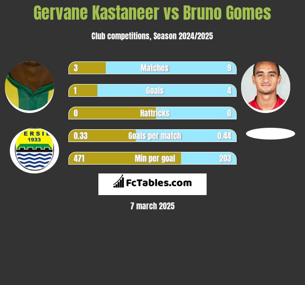 Gervane Kastaneer vs Bruno Gomes h2h player stats