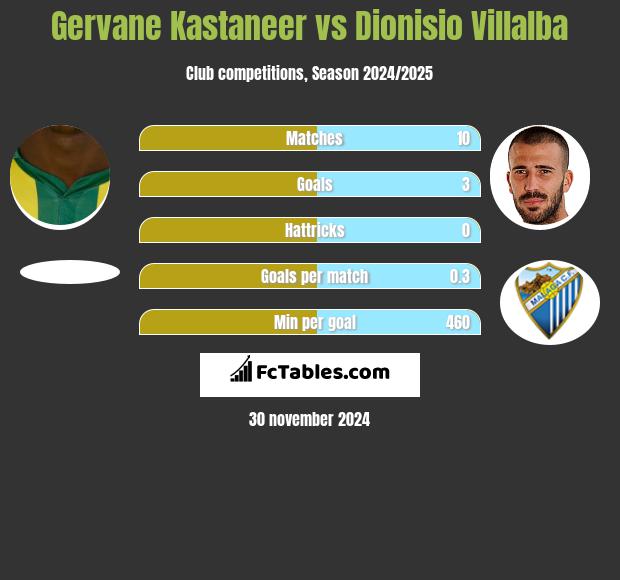 Gervane Kastaneer vs Dionisio Villalba h2h player stats