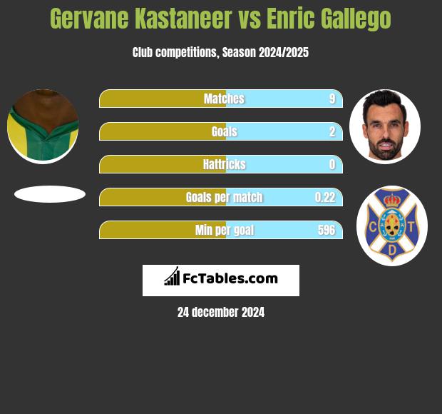 Gervane Kastaneer vs Enric Gallego h2h player stats