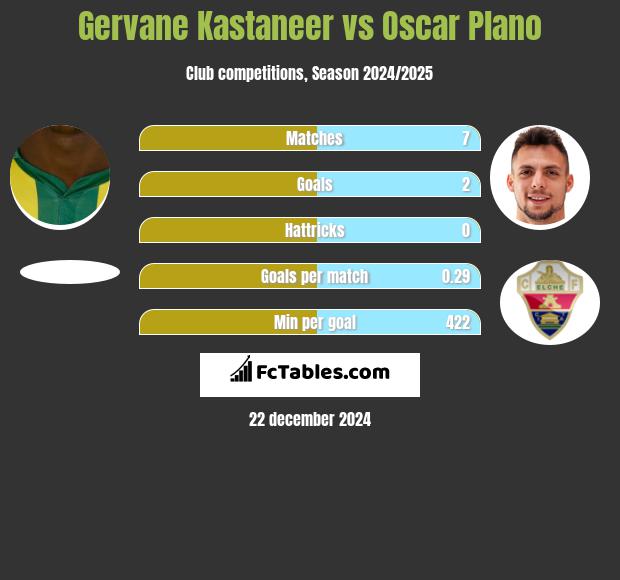 Gervane Kastaneer vs Oscar Plano h2h player stats