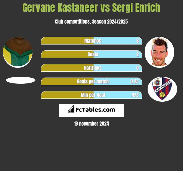 Gervane Kastaneer vs Sergi Enrich h2h player stats