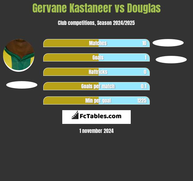 Gervane Kastaneer vs Douglas h2h player stats