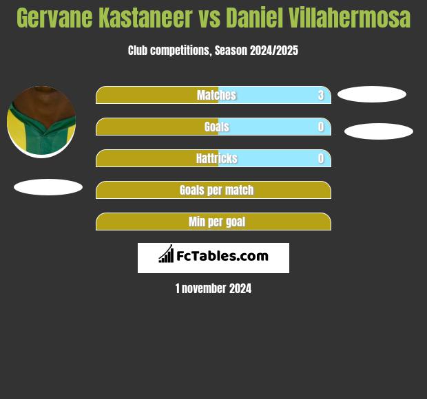 Gervane Kastaneer vs Daniel Villahermosa h2h player stats