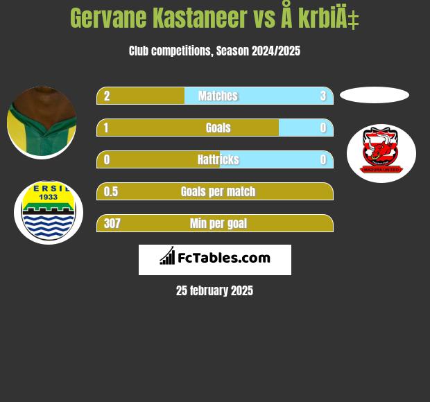 Gervane Kastaneer vs Å krbiÄ‡ h2h player stats