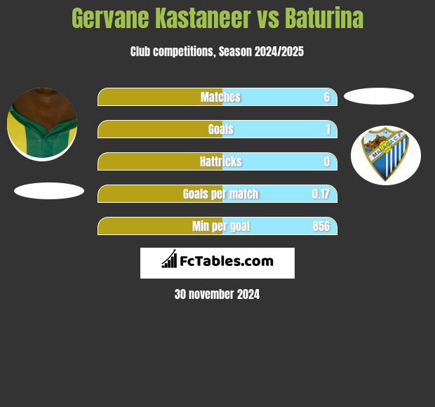 Gervane Kastaneer vs Baturina h2h player stats