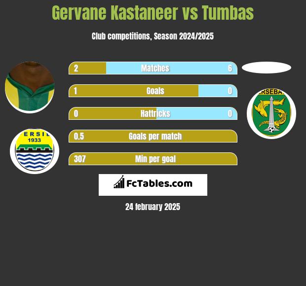 Gervane Kastaneer vs Tumbas h2h player stats