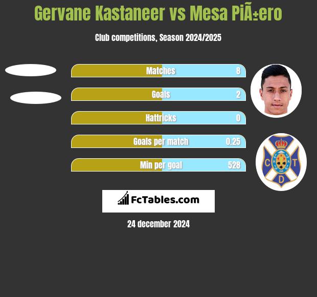 Gervane Kastaneer vs Mesa PiÃ±ero h2h player stats