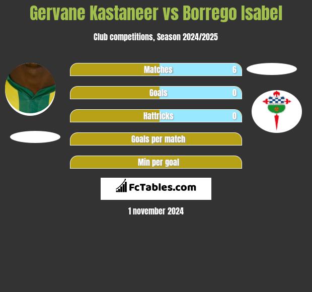 Gervane Kastaneer vs Borrego Isabel h2h player stats