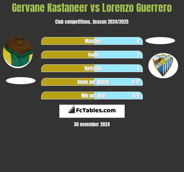 Gervane Kastaneer vs Lorenzo Guerrero h2h player stats