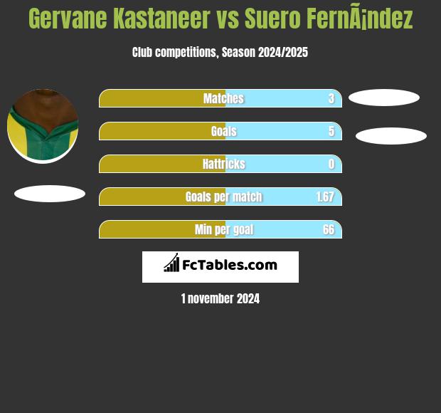 Gervane Kastaneer vs Suero FernÃ¡ndez h2h player stats