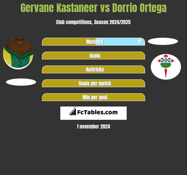 Gervane Kastaneer vs Dorrio Ortega h2h player stats