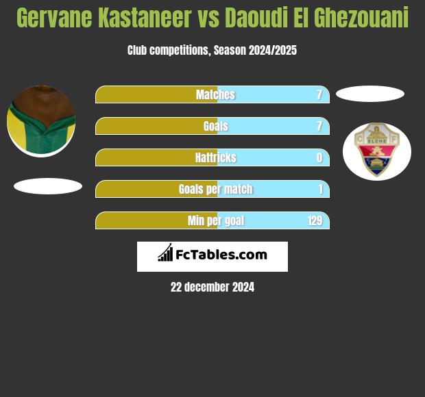 Gervane Kastaneer vs Daoudi El Ghezouani h2h player stats