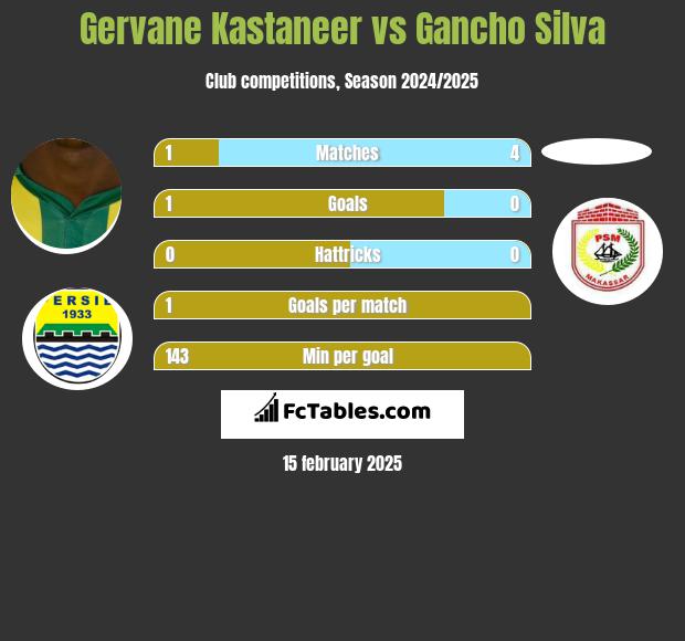 Gervane Kastaneer vs Gancho Silva h2h player stats