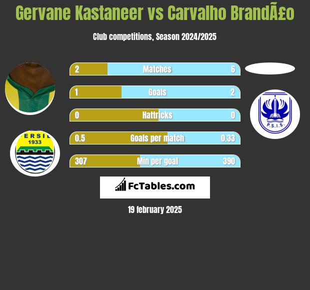 Gervane Kastaneer vs Carvalho BrandÃ£o h2h player stats