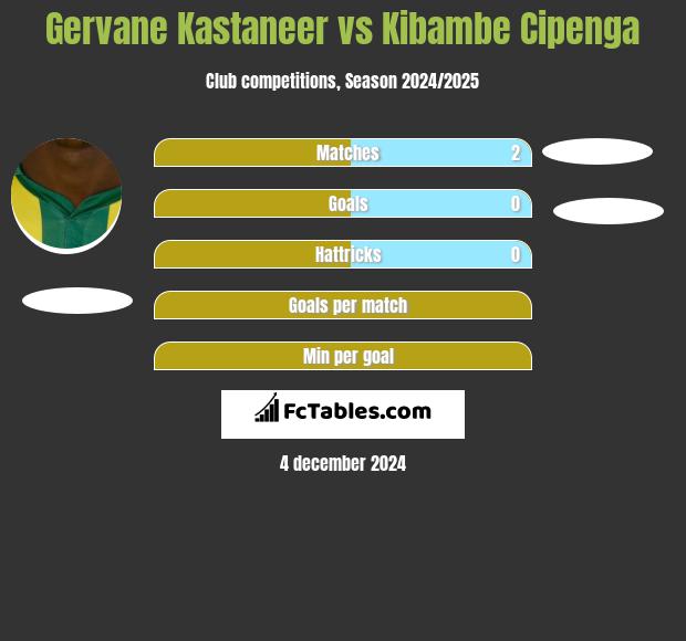 Gervane Kastaneer vs Kibambe Cipenga h2h player stats