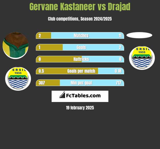 Gervane Kastaneer vs Drajad h2h player stats