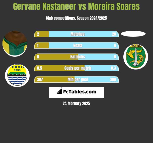 Gervane Kastaneer vs Moreira Soares h2h player stats