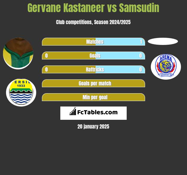 Gervane Kastaneer vs Samsudin h2h player stats