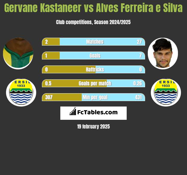 Gervane Kastaneer vs Alves Ferreira e Silva h2h player stats