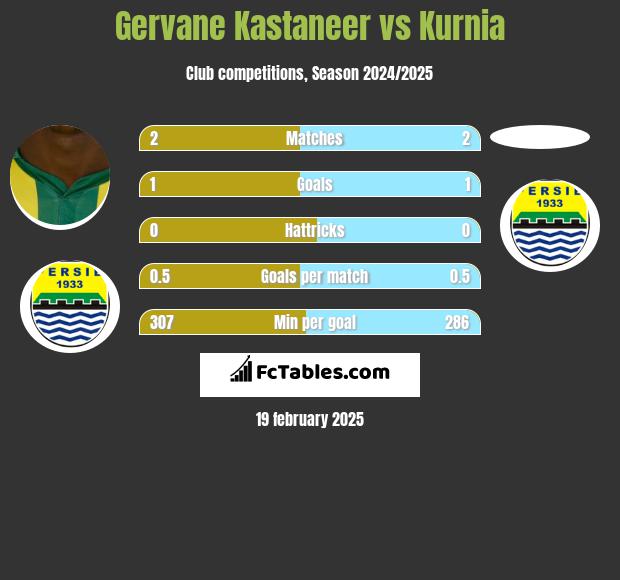 Gervane Kastaneer vs Kurnia h2h player stats