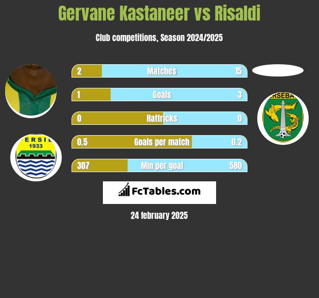 Gervane Kastaneer vs Risaldi h2h player stats