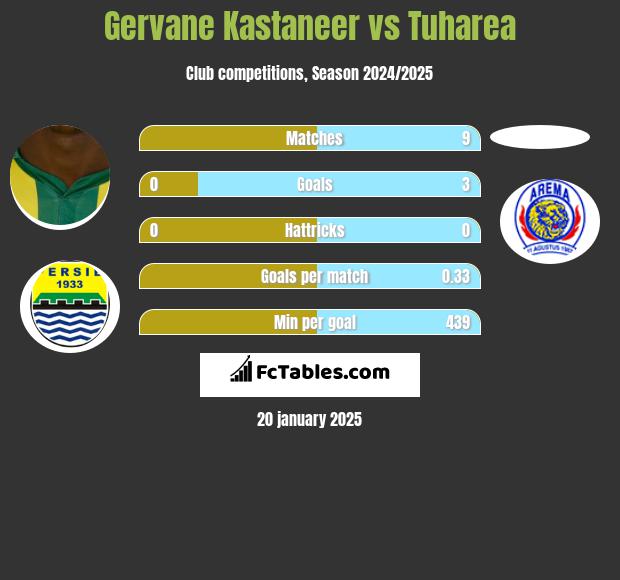 Gervane Kastaneer vs Tuharea h2h player stats