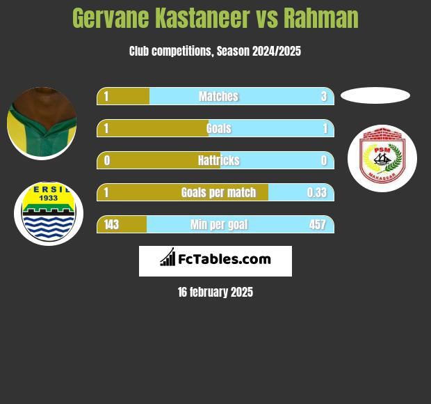 Gervane Kastaneer vs Rahman h2h player stats