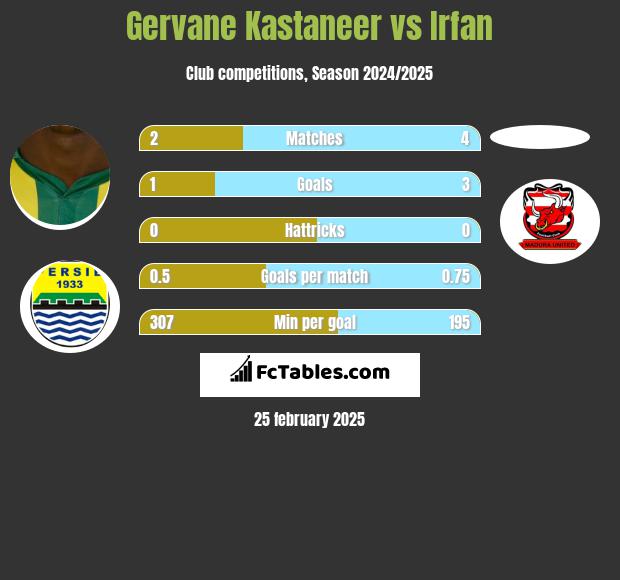 Gervane Kastaneer vs Irfan h2h player stats