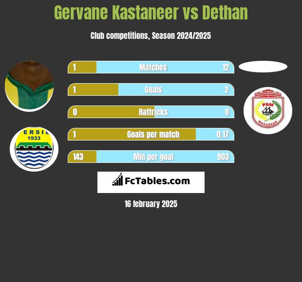 Gervane Kastaneer vs Dethan h2h player stats