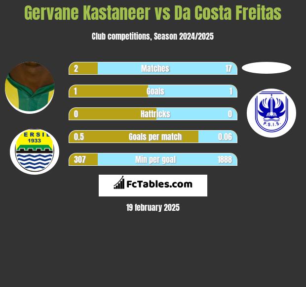 Gervane Kastaneer vs Da Costa Freitas h2h player stats