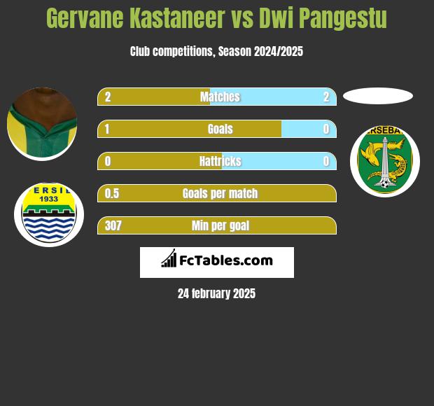 Gervane Kastaneer vs Dwi Pangestu h2h player stats