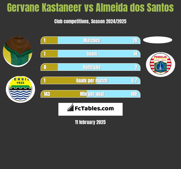 Gervane Kastaneer vs Almeida dos Santos h2h player stats