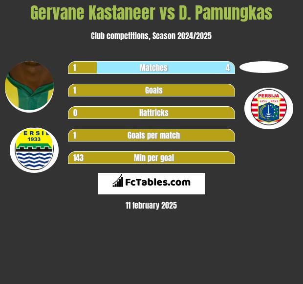 Gervane Kastaneer vs D. Pamungkas h2h player stats