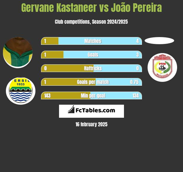 Gervane Kastaneer vs João Pereira h2h player stats