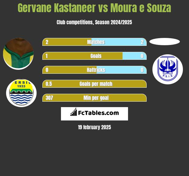 Gervane Kastaneer vs Moura e Souza h2h player stats