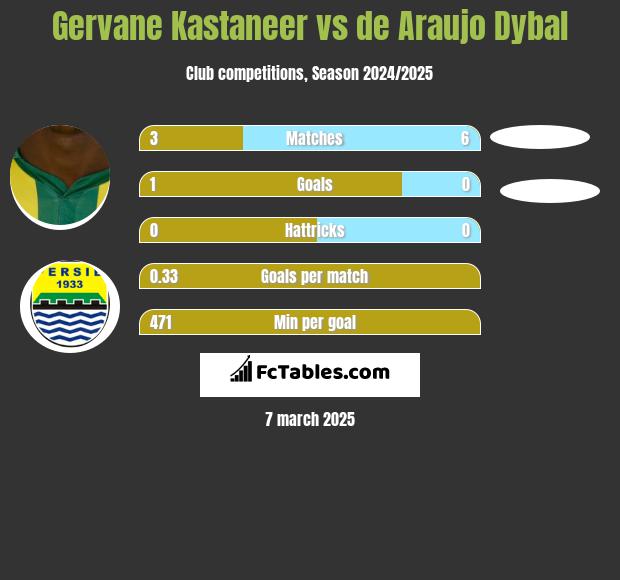 Gervane Kastaneer vs de Araujo Dybal h2h player stats