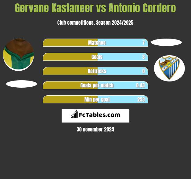 Gervane Kastaneer vs Antonio Cordero h2h player stats