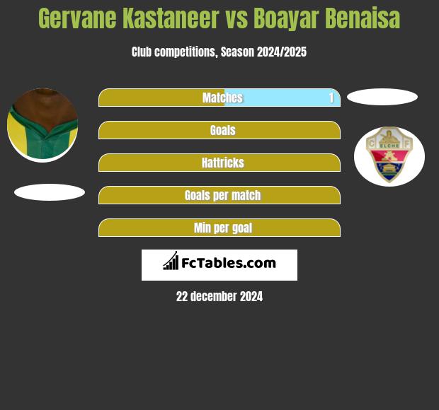 Gervane Kastaneer vs Boayar Benaisa h2h player stats